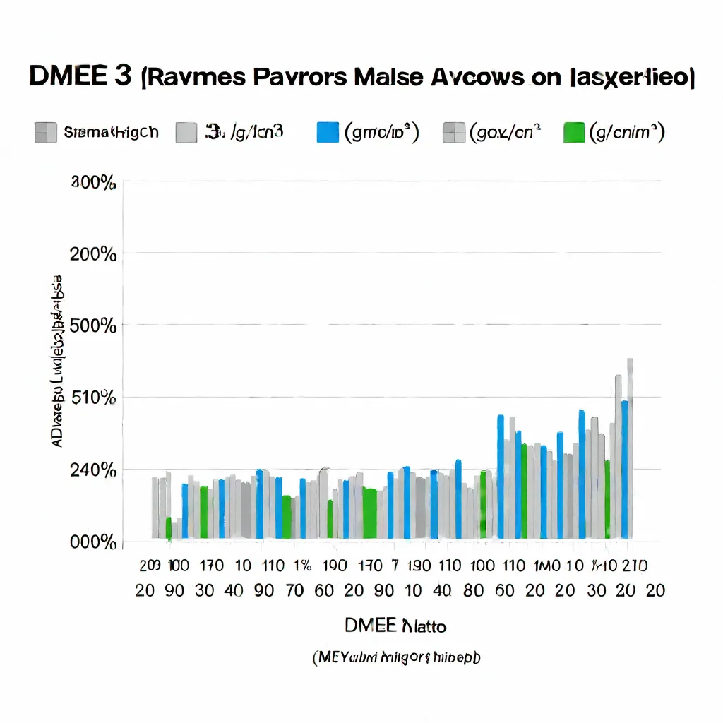 Figure 3: Impact of DMEE Concentration on Foam Density